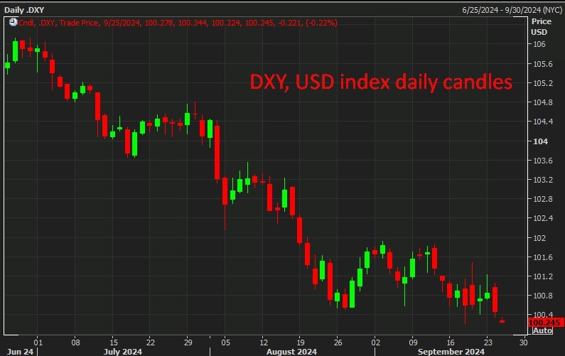 usd dxy wrap 25 September 2024 2