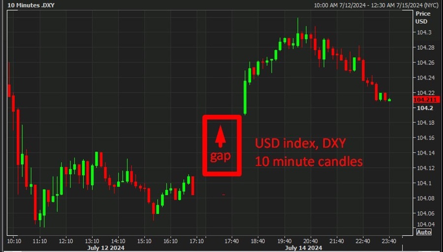usd dxy wrap chart 15 July 2024 2