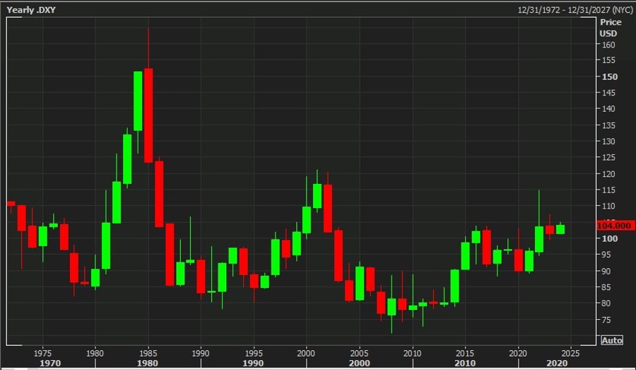 usd dxy yellen reserve currency 22 March 2024 2