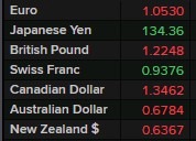 usd early Monday, 5 December 2022