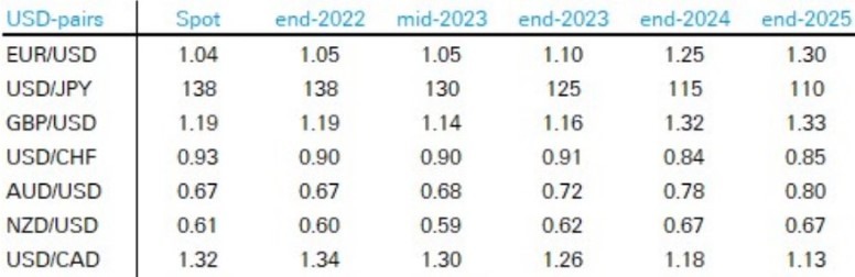 usd forecasts 16 November 2022