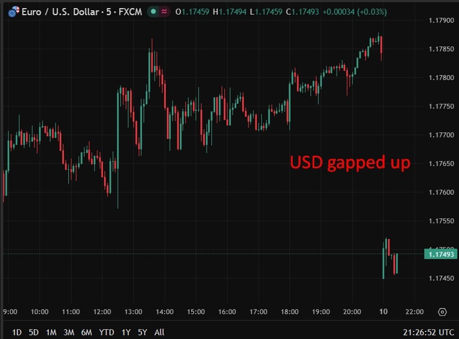 usd gap higher iran 11 May 2026