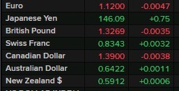 usd higher 12 May 2025 2