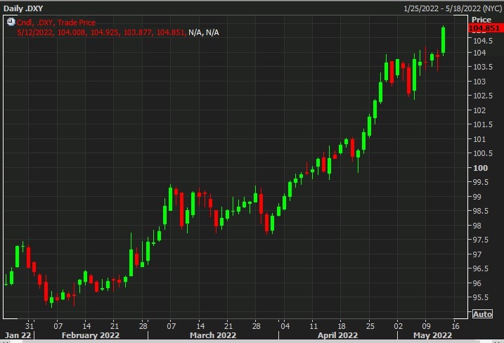 usd index 13 May 2022