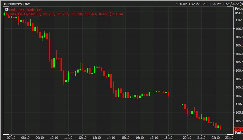 usd index 24 November 2022