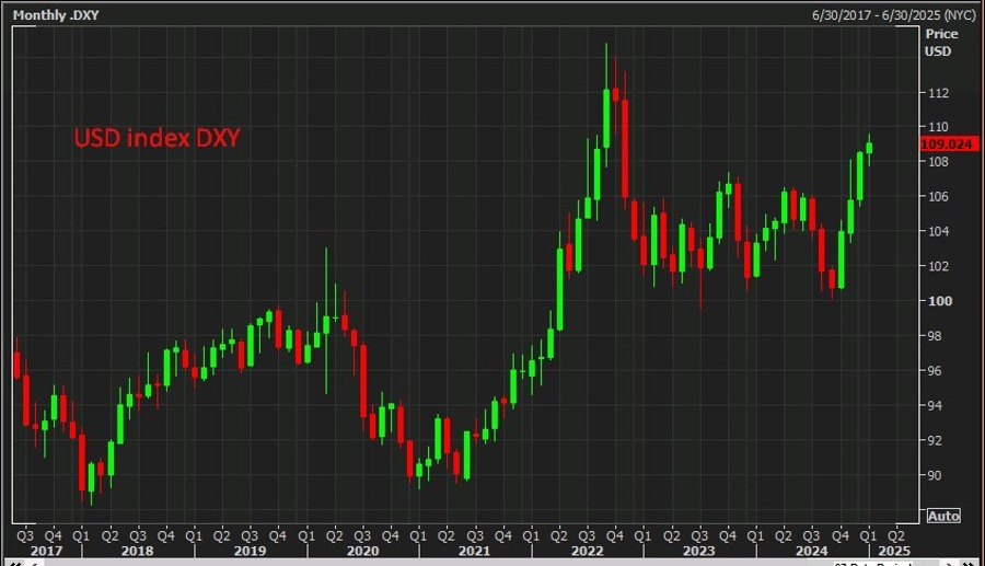usd index dxy 09 January 2025 223