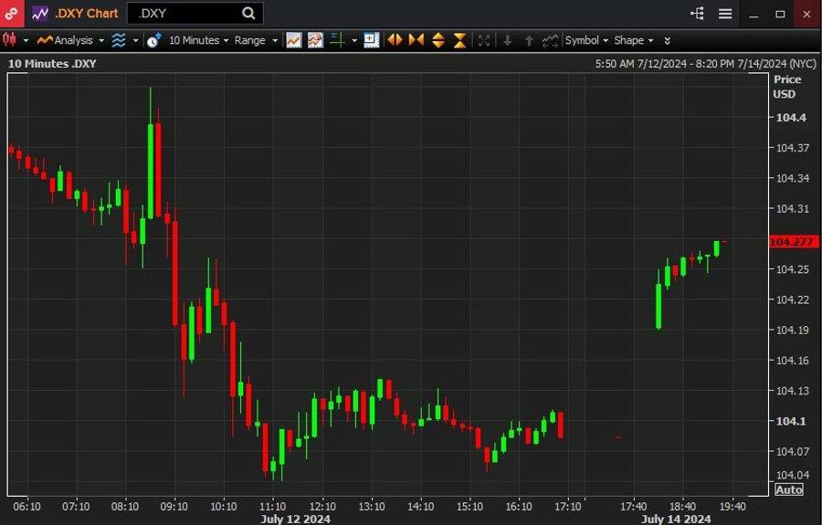 usd index dxy 15 July 2024 2