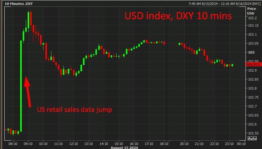 usd index wrap 16 August 2024 2