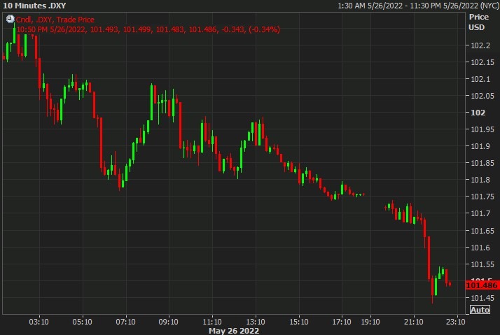 usd index wrap 27 May 2022