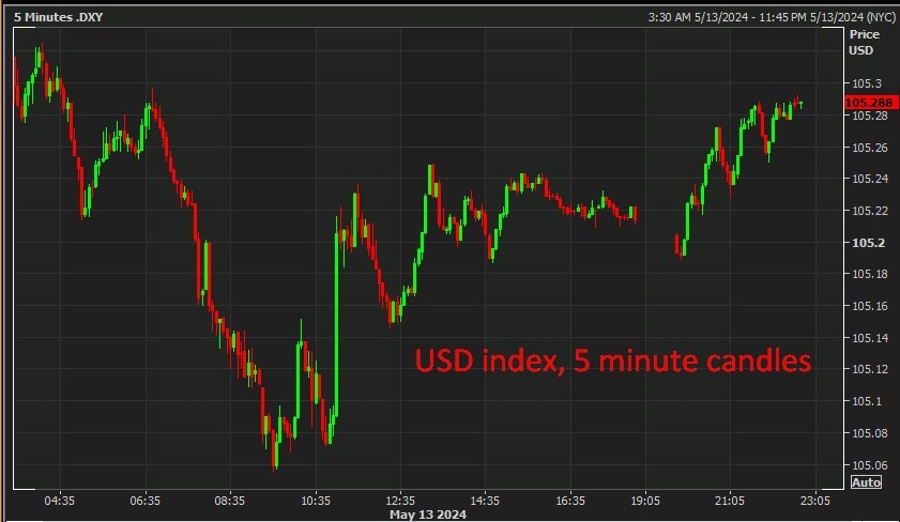 usd index wrap chart 14 May 2024 2