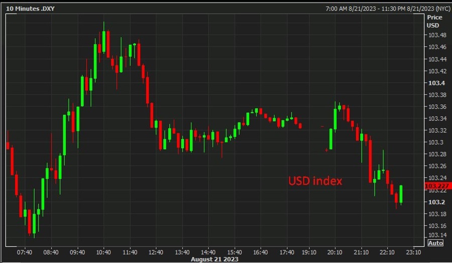 usd index wrap news chart 22 August 2023