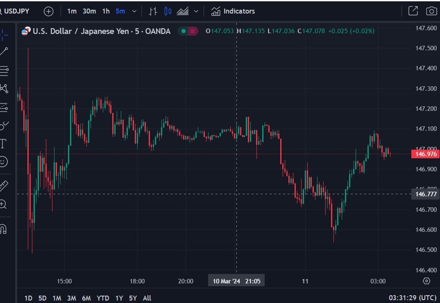 usd jpy chart wrap 11 March 2024 2