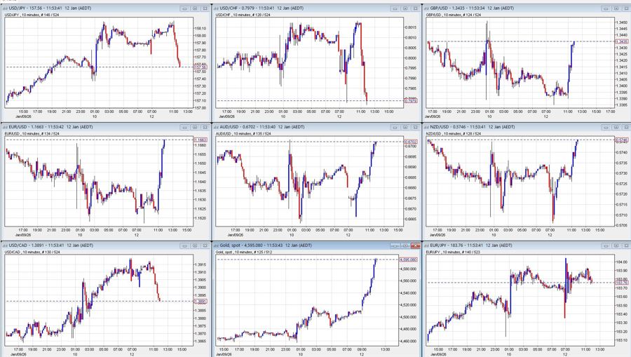 graph 12 January 2026