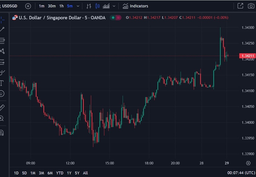 usd sgd mas January 2023 2
