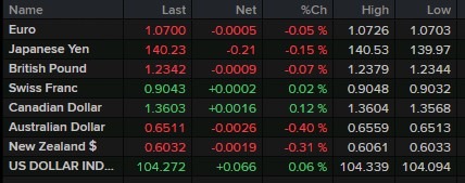 usd strong asia time 30 May 2023
