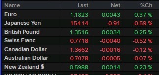 usd update table 23 February 2026