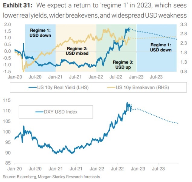 usd weak regime morgan stanley 18 November 2022