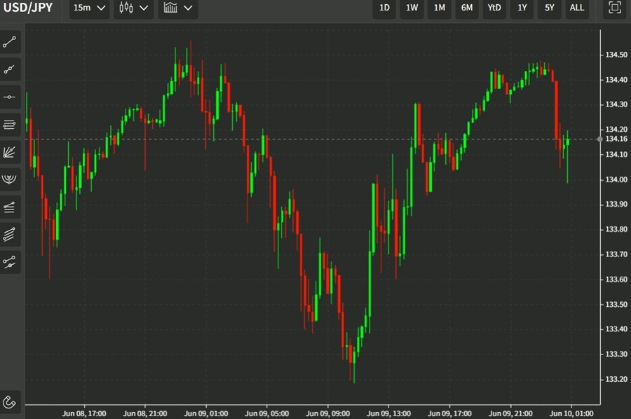 usd yen chart 10 June 2022