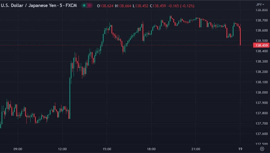 usd yen chart Japan april cpi 19 May 2023