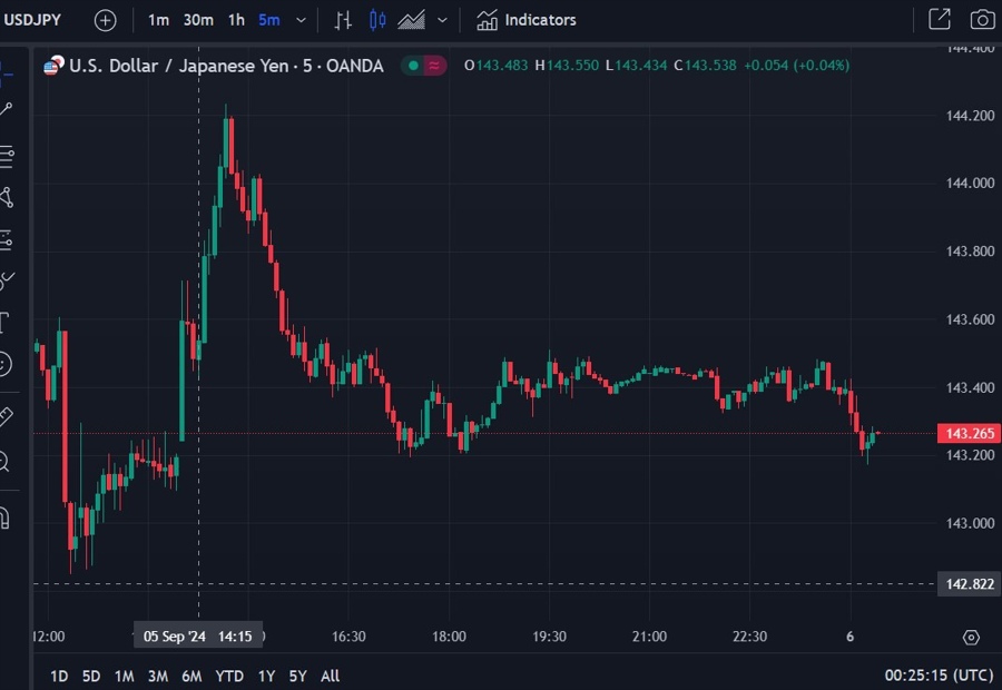 usd yen goolsbee mutliple fed rate cuts 06 September 2024 2
