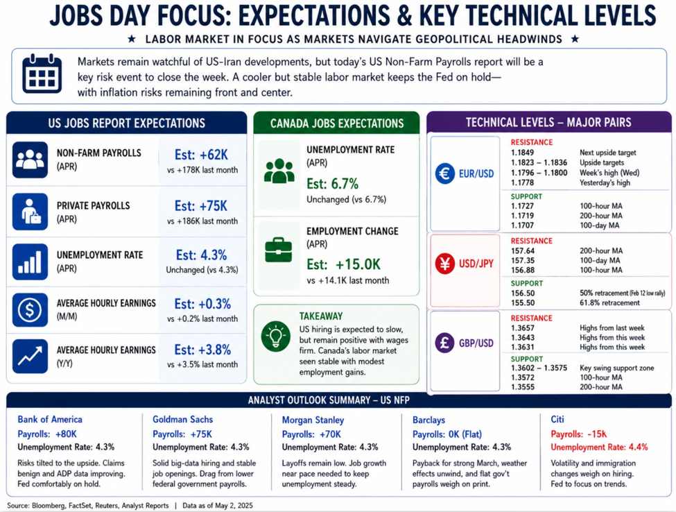 It is jobs day. What technical levels are in play for the 3 major currency pairs today? It is jobs day. What technical levels are in play for the 3 major currency pairs today?