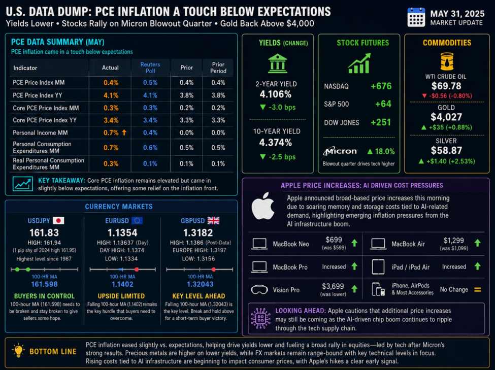 Yields move lower after data dump.  Dollar off highs.  Stocks higher led by Micron | investingLive