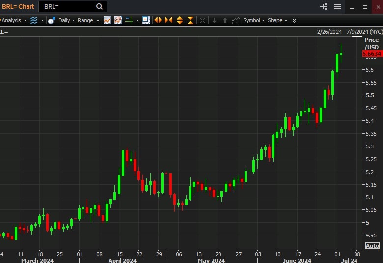 usdbrl intervention 03 July 2024 2