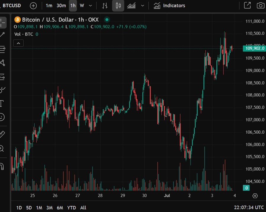 usdbtc crypto week us house July 14 04 July 2025 2