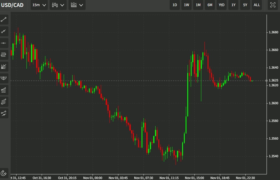 usdcad 02 November 2022