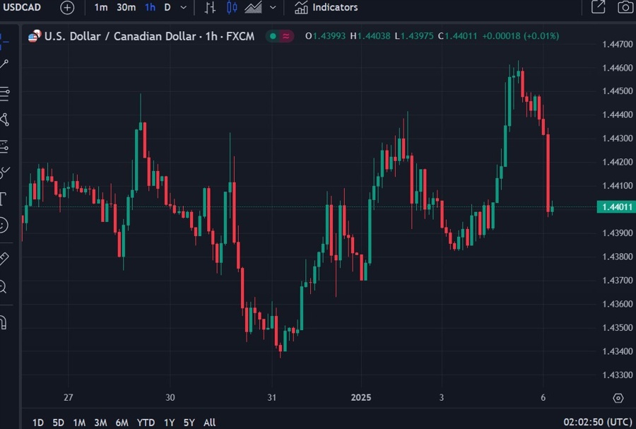 usdcad 06 January 2025 2