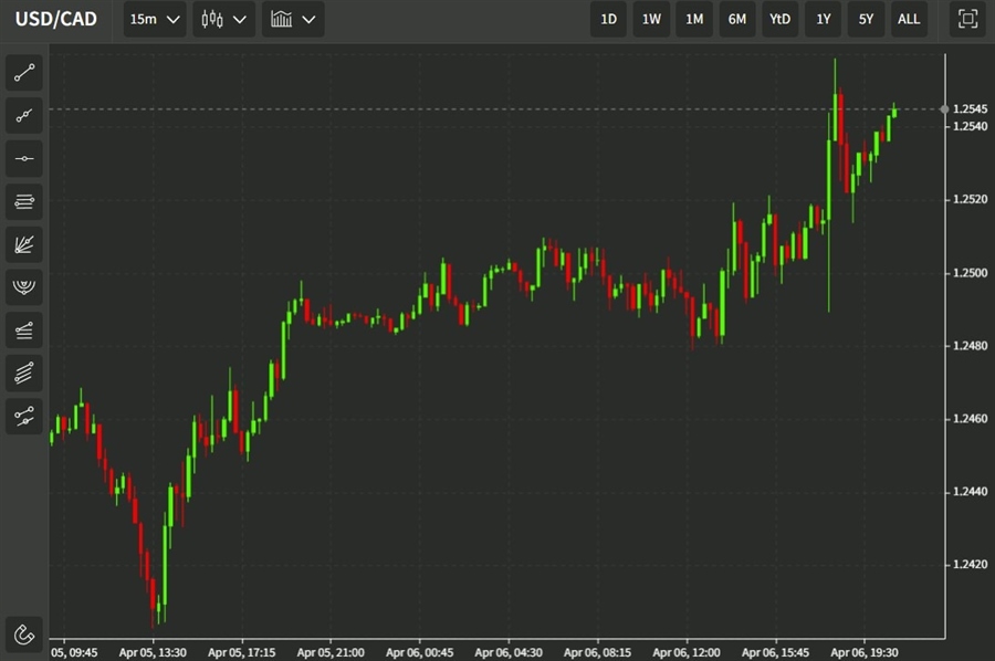 usdcad 07 April 2022