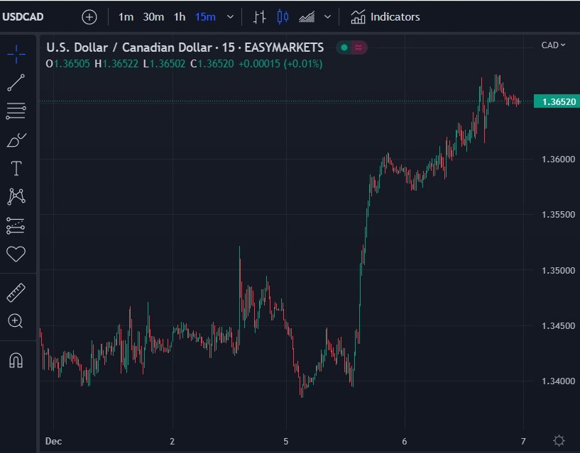 usdcad 07 December 2022 boc Bank of Canada