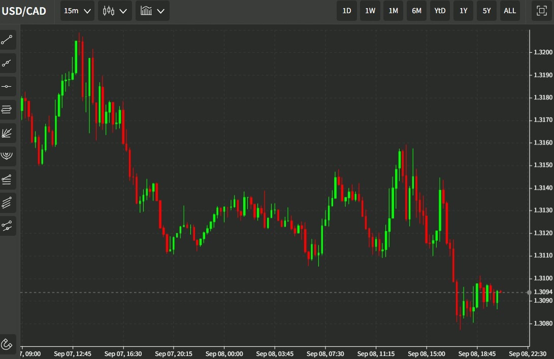 usdcad 09 September 2022