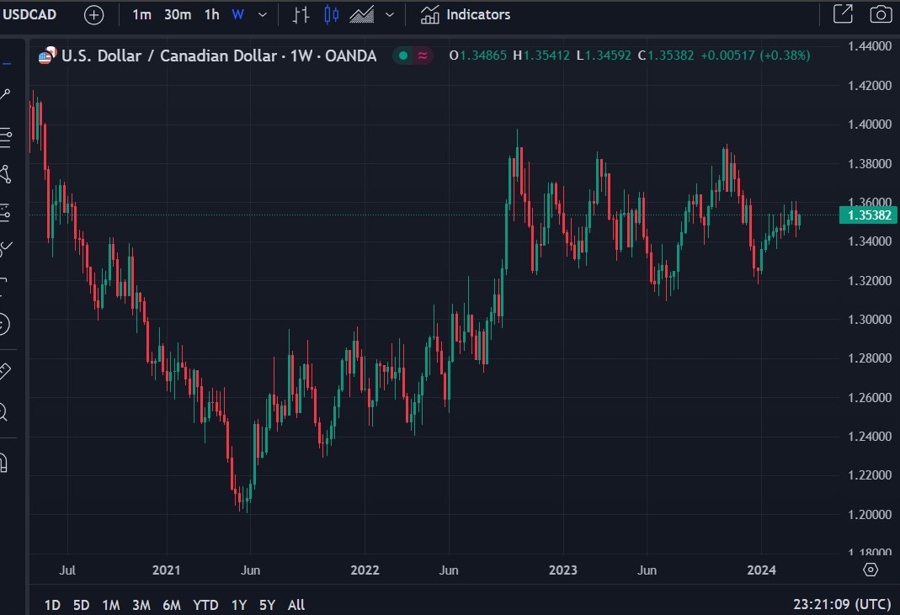 usdcad 1.4 forecast 15 March 2024 2