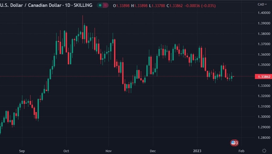 usdcad 26 January 2023 boc