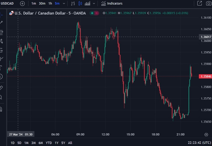usdcad 28 March 2024 waller 2