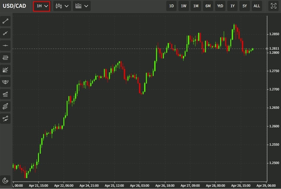 usdcad 29 April 2022