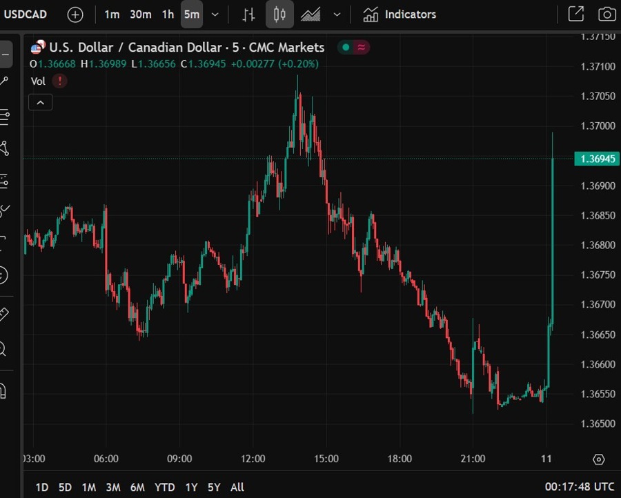usdcad 35 percent trump tariff canada 11 July 2025 2