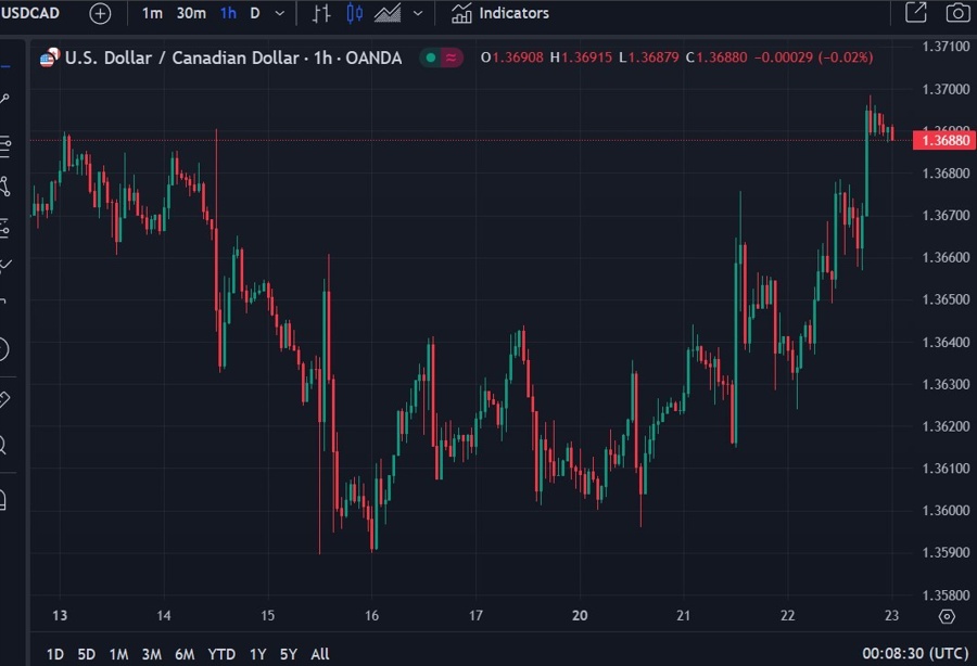 usdcad Bank of Canada rate cuts 23 May 2024 2