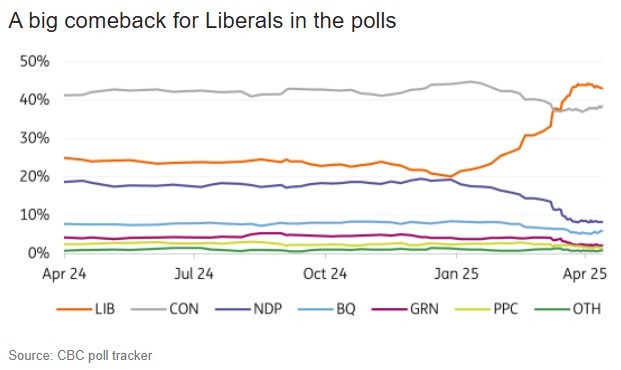 usdcad canada election 24 April 2025 2