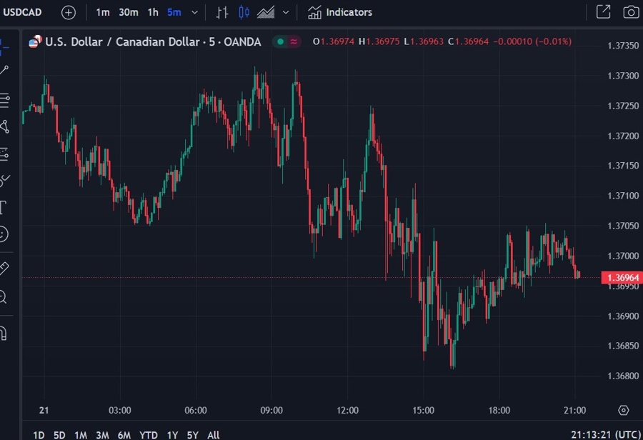 usdcad canada fiscal update 22 November 2023