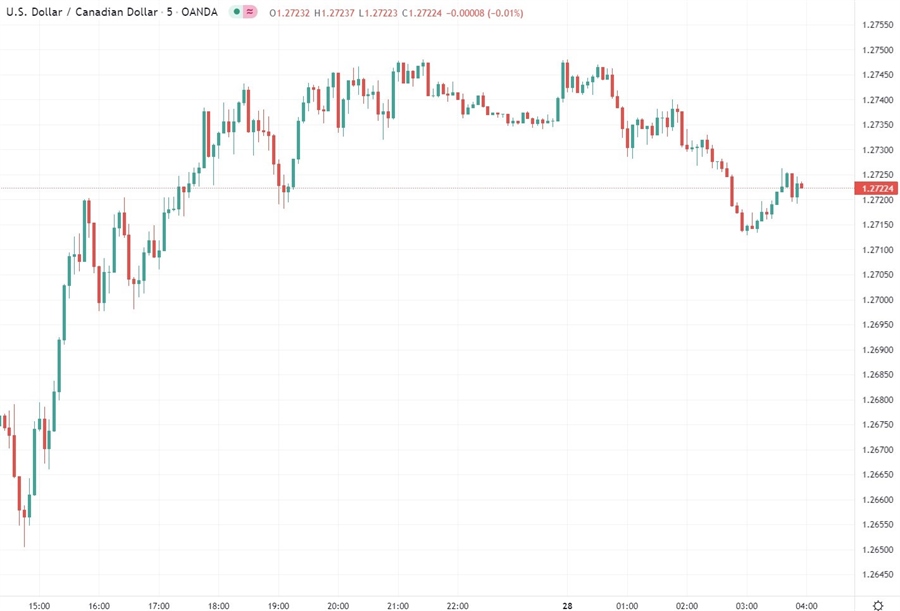 usdcad chart 28 January 2022