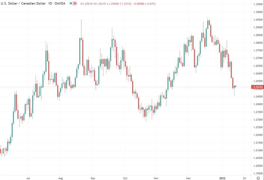 usdcad chart 14 January 2022