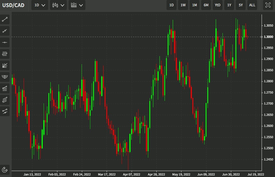 usdcad chart 14 July 2022