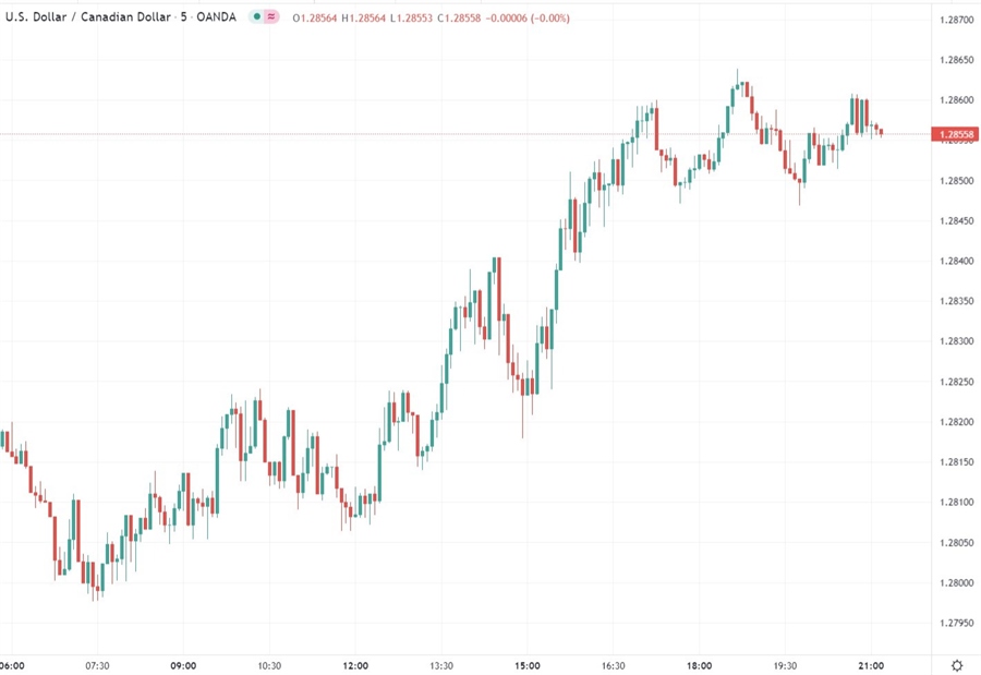 usdcad chart 15 December 2021