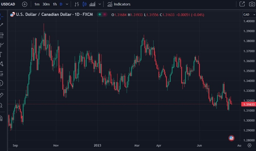 usdcad chart 20 July 2023