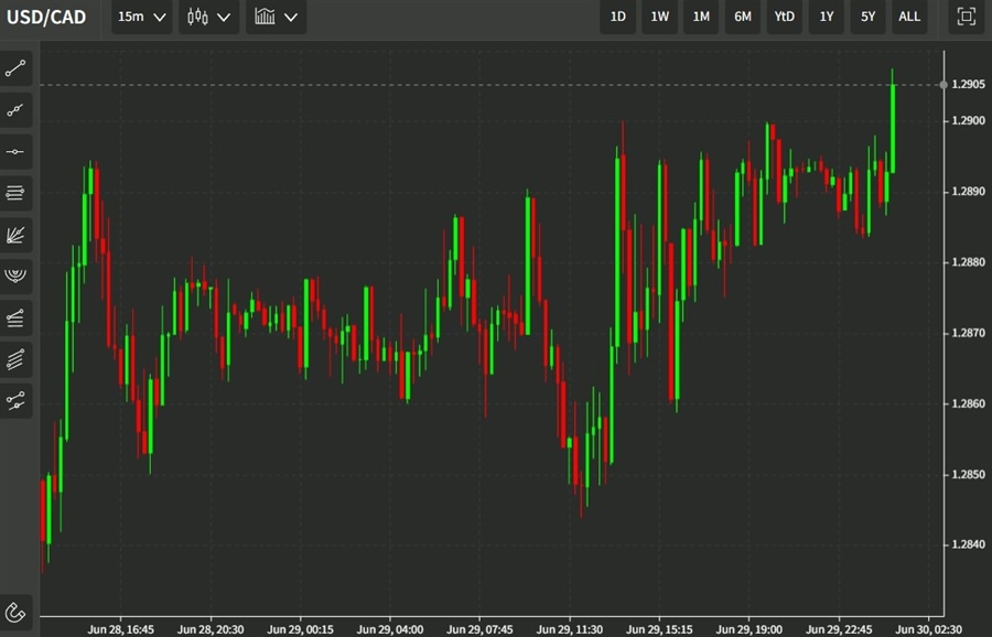 usdcad chart 30 June 2022