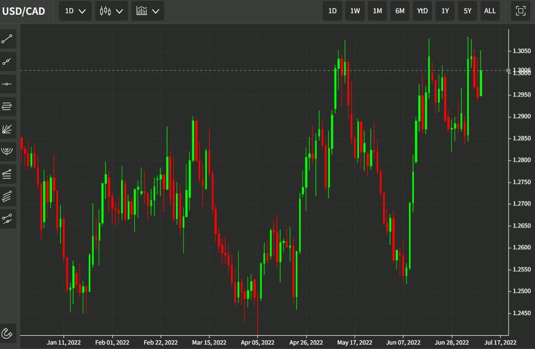 usdcad chart update 12 July 2022