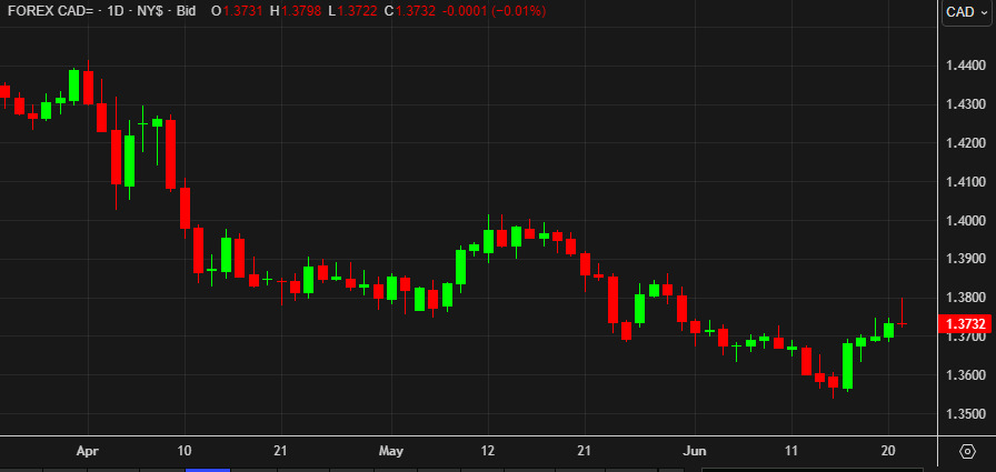 usdcad daily