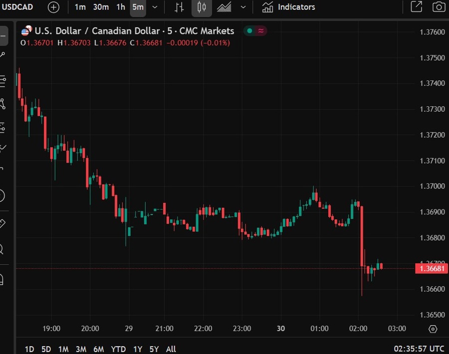 usdcad digitial services tax dropped 30 June 2025 2